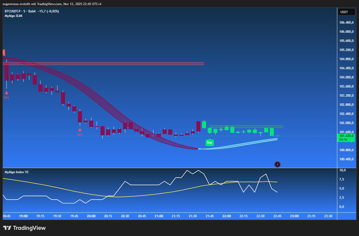 MyAlgoTech's tweet image. Fresh BUY signal just fired on the 5-min chart for $BTC 🟢
MyAlgo Index is rising, backing the move with bullish momentum
TPs still untouched... could be gearing up for a breakout
What&apos;s your take on this setup?