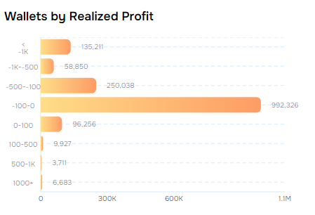 mooxy_web3's tweet image. all huge earnings on @Polymarket are rare outliers rather than the result of consistent work, here is why👇

onchain data shows that 92.5% users have negative realized profit while &amp;lt;6700 wallets made over one thousand dollars in profit, but even winners can be split into three…