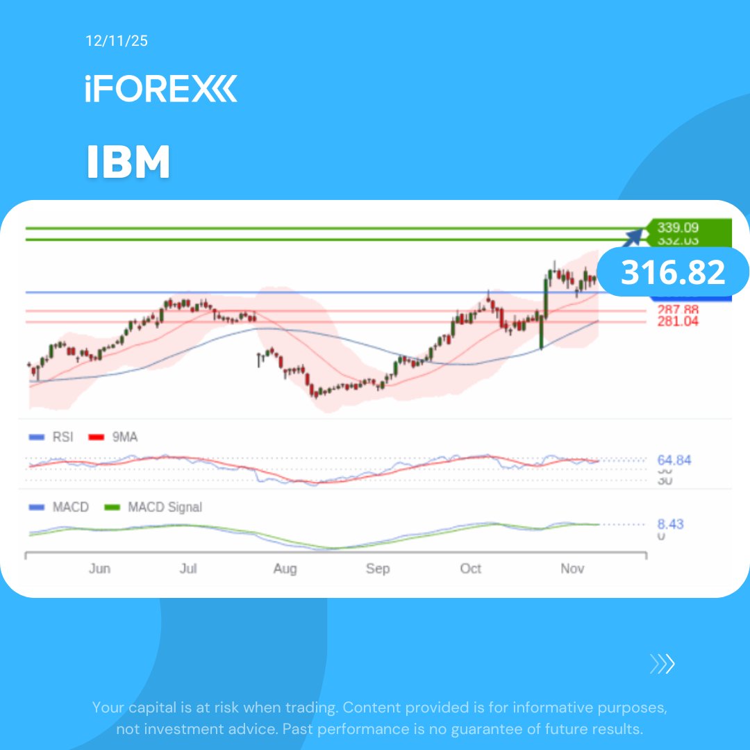iForex_com's tweet image. #IBM
IBM revealed its most advanced quantum processor yet — the 120-qubit #Nighthawk — aiming for quantum advantage by 2026, alongside breakthroughs in error correction and chip design.
👇 Trade with iFOREX app: 
iforex.com/FbApp

#iforex #trading #StocksToWatch #stocks