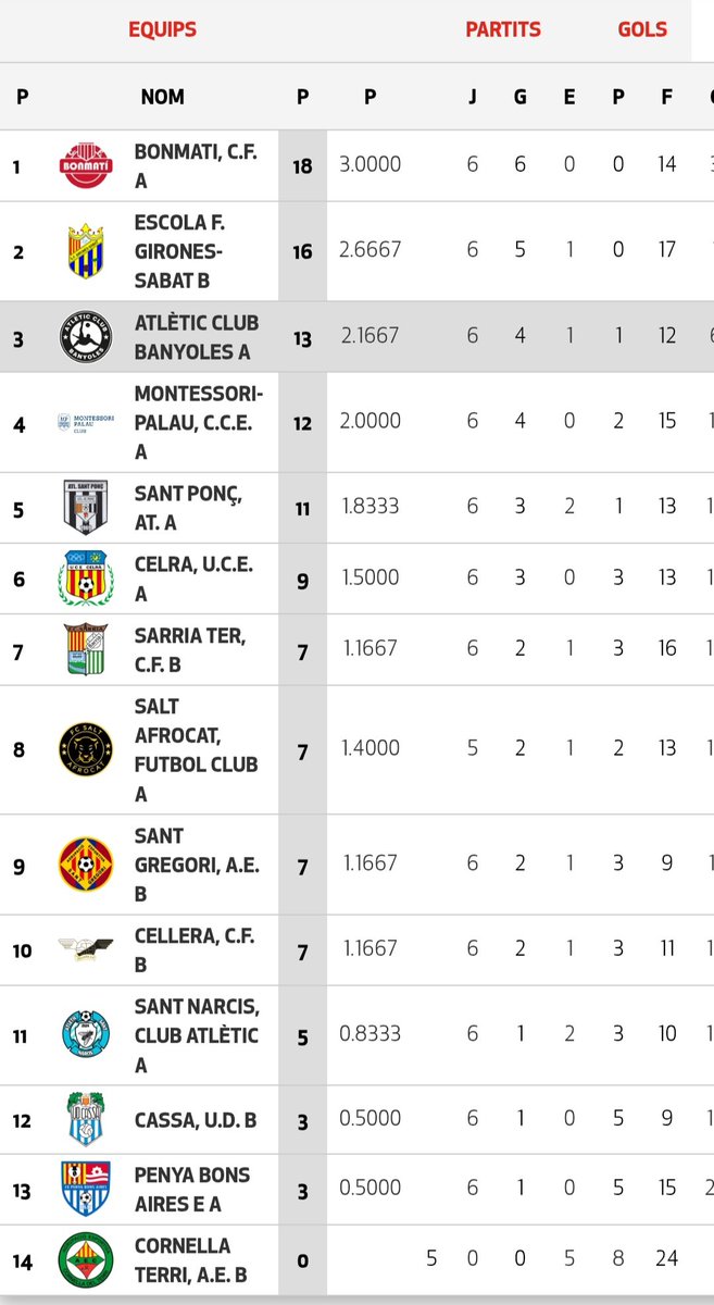 ÚLTIMA HORA. La @fcf atorga a l'<a href="/atletic_club/">Atlètic Club Banyoles</a> dos punts més a la classificació per alineació indeguda d'un jugador de l'#AECornellaTerri al derbi d'ara fa dues jornades al Camp Vell. L'empat a 1 d'aquell dia esdevé un 3-0 i retorna els taronges al tercer lloc #AmuntCollons