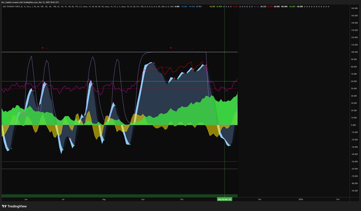 Gold vs BTC Money Flow - Two totally different stories folks.