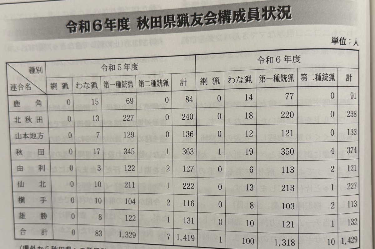 地元横手がいつのまにか秋田のなかでも有害駆除や生息調査などにあたる猟友会員数が少なくなっていた。

県全体で狩猟者が1429名…県の人口は約87万人と少ないけれど、各市町村で対応する狩猟者の割合は少なすぎる。この中で捕獲事業や山に分け入り猟圧をかけるような