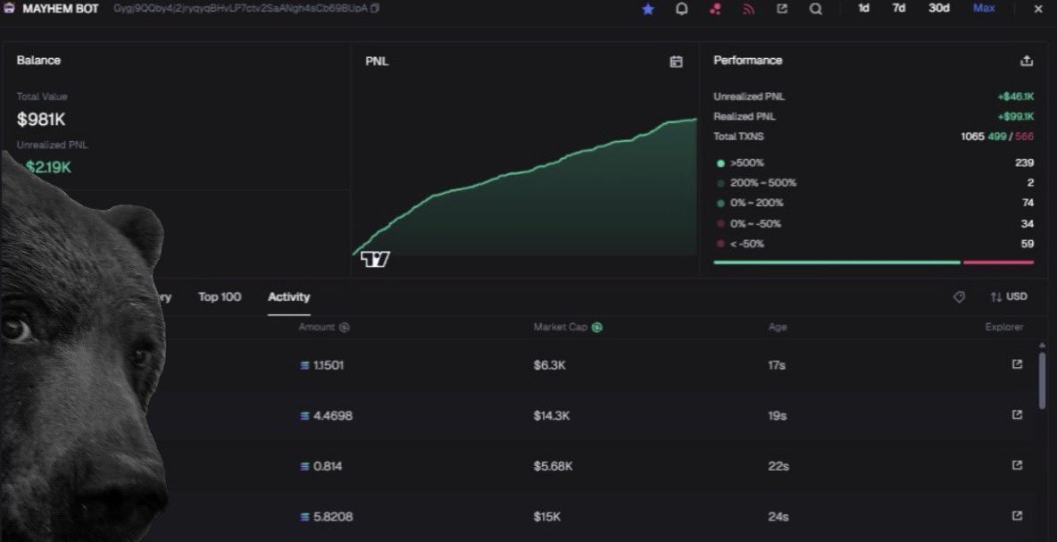 aethersol_'s tweet image. Mayhem agent up 100k in one hour 

And you arent bearish