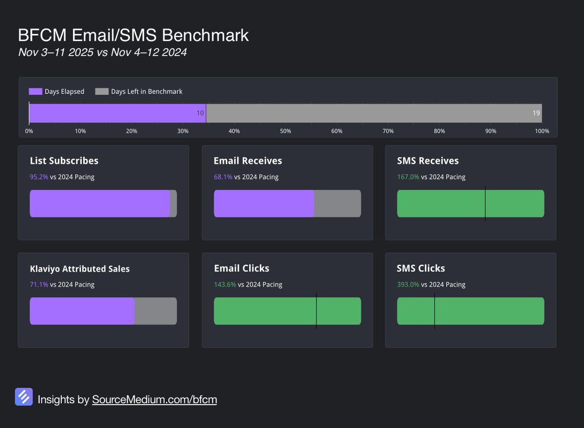 The 2025 BFCM Benchmarks are live and early results signal a clear shift in buying behavior compared to last year.

Through the first week, overall sales are pacing ~80% of 2024 levels, and not because acquisition has slowed, but because repeat customers haven’t started spending