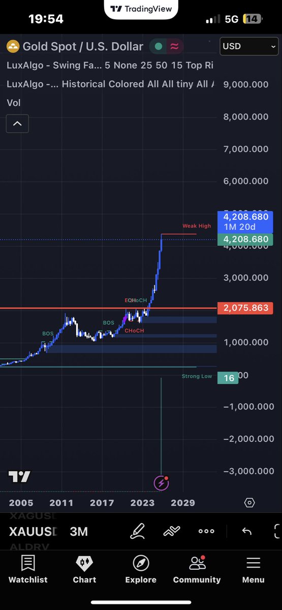 Continuation sur le gold ? 
Le volume est exponentiel ! 
$xauusd