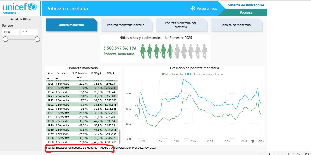 No entiendo el tachín tachín con el informe de UNICEF.... Usa los datos del INDEC.... nada nuevo... no es otro informe, ni otra medición.