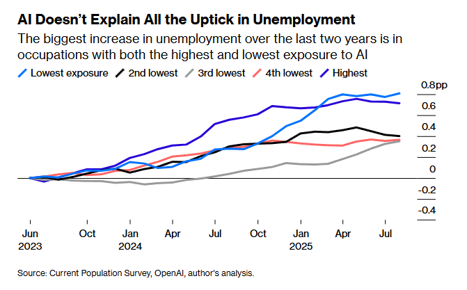 <a href="/ModeledBehavior/">Adam Ozimek</a> Yes agree. Judged by exposure, it's the *lowest* AI exposure occupations that have seen the greatest unemployment rate rise since the U rate troughed, followed by the highest.
