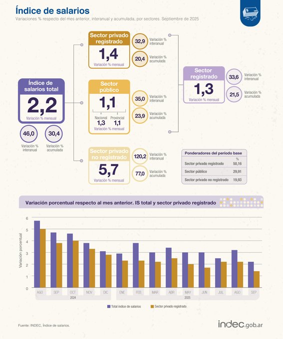 Infographic titled Indice de salarios mensuales y acumulados Septiembre 2025 from INDEC with sections for total sector showing 2.2 percent monthly and 30.4 percent accumulated, private sector 1.1 percent monthly and 23.0 percent accumulated, public sector 5.7 percent monthly and 120.2 percent accumulated, and breakdowns for registered and unregistered private sectors, plus a bar graph of monthly variations from January to September 2025 for total wages and registered private sector.