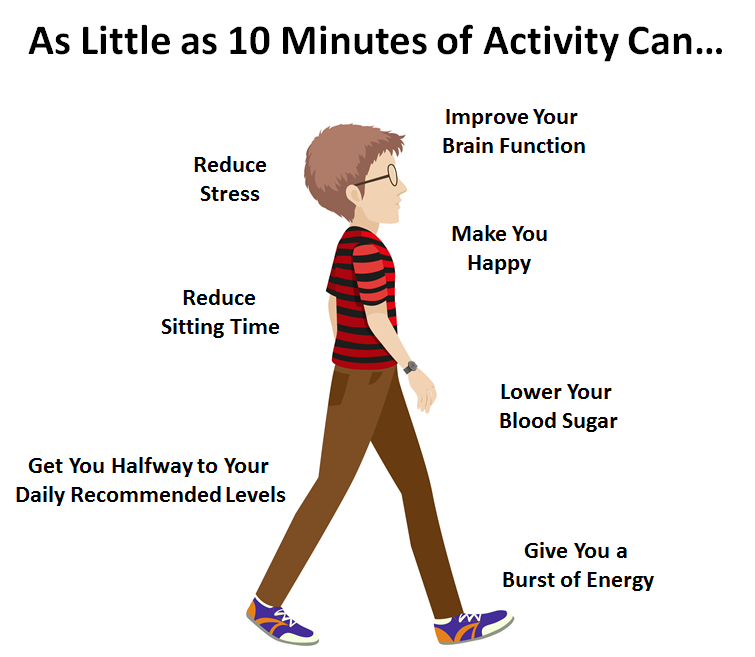 Not enough time to exercise?

Even as little as ten minutes of activity such as walking can do wonders for your mental and physical health.