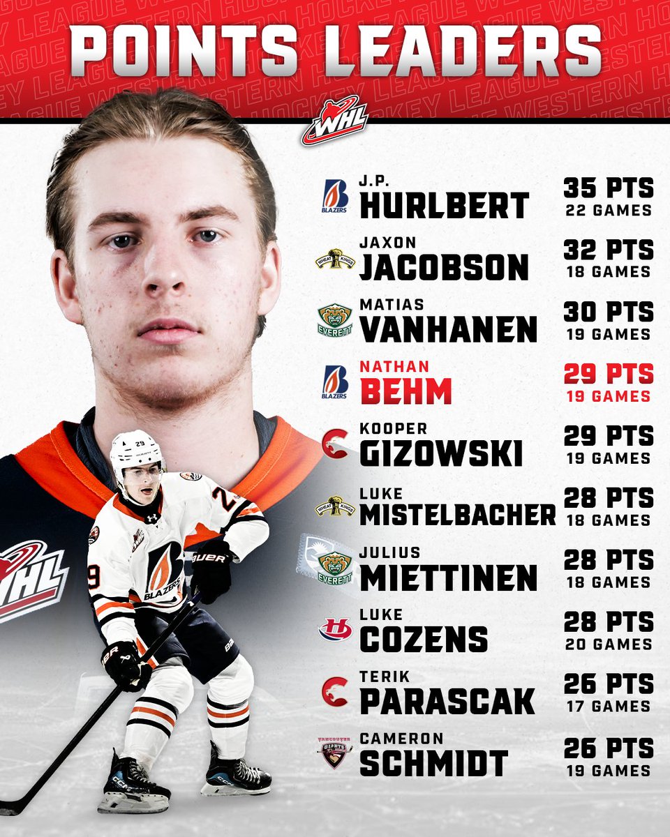 TheWHL's tweet image. The race to 40 is heating up!🔥

2026 #NHLDraft Top Prospect, J.P. Hurlbert, and 2027 #NHLDraft Top Prospect, Jaxon Jacobson continue to battle for the points leader crown midway through November. #WHLStats