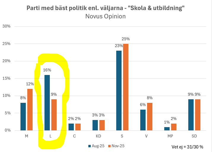 ghellersahlgren's tweet photo. Förtroendet för Liberalerna i skolfrågan kraschar alltså mellan augusti och november, enligt Novus. Man tappar skolfrågan till M. Fantastiskt jobbat alla strateger! https://t.co/3Z2mz5g0ua