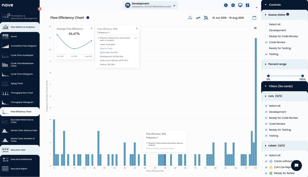 SonyaSiderova's tweet image. By looking beyond the time your work spends waiting, you would be able to expose the factors dragging your productivity down right away. Learn more about the Flow Efficiency Chart by Nave → getnave.co/4e080vp 

#NavigateYourFlow #Agile #Kanban #Scrum #Flow