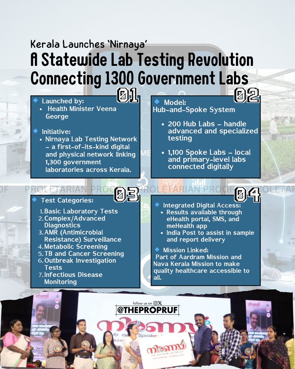 thepropruf's tweet photo. Kerala connects 1,300 labs under one digital network🧪💻
‘Nirnaya’ is set to revolutionize public health testing across the state.
#KeralaModel #HealthInnovation #Nirnaya https://t.co/1iuYSIe2cN