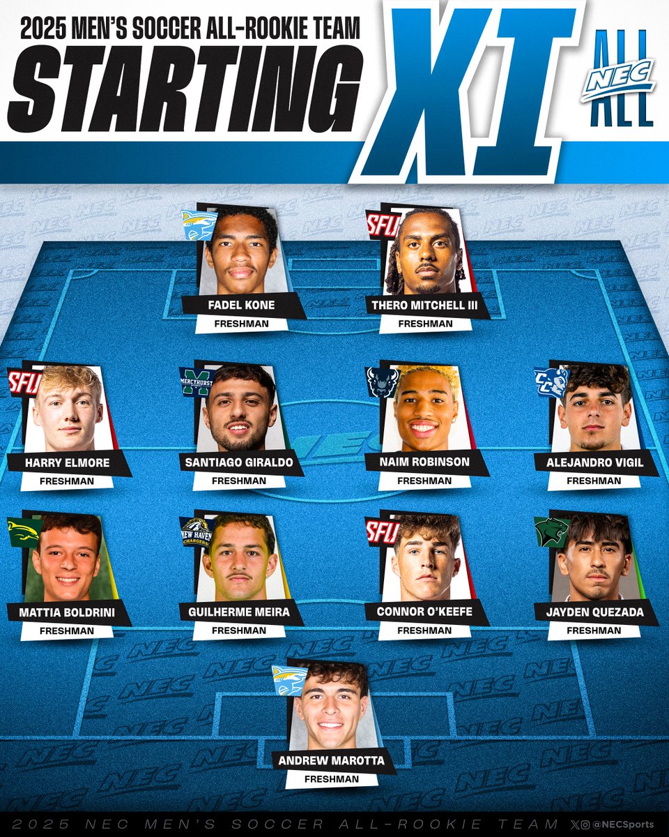 NECsports's tweet image. ⚽️🏅 The 2025 Men&apos;s Soccer All-Rookie Team

#NECMSOC x #NECelite