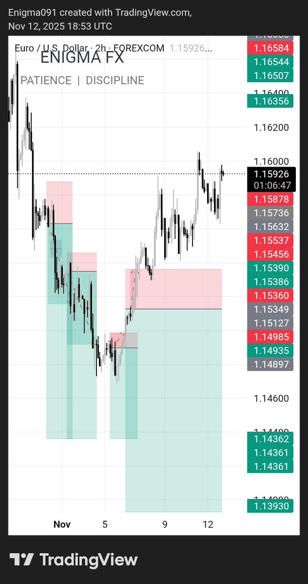 O_r_ion's tweet image. I&apos;ve had good trades over the last few weeks that did 1:3 and reversed but I didn&apos;t make a dime cos I was greedy looking for 1:5 or more. 
Na me be my problem laidis 
Wanting to pass a challenge phase with 1 trade💔