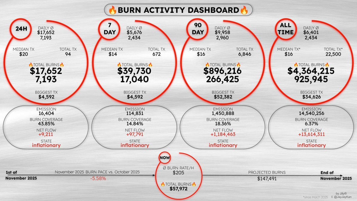🔥Strong $RENDER burn day!🔥

$17,652 removed (7,193 $RENDER) in 94 tx.  
Median $20, biggest burn $4,592.  
That’s 43.85% of daily emissions cut.