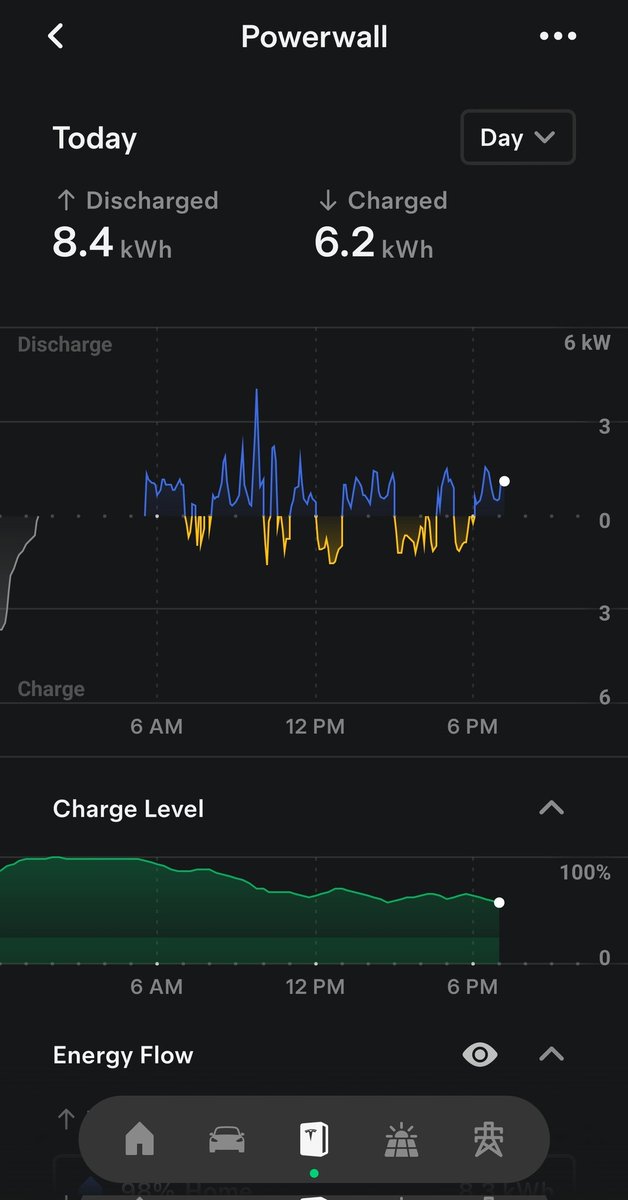 Rain and more rain but topping powerwall up from my other battery all day and running on off peak time