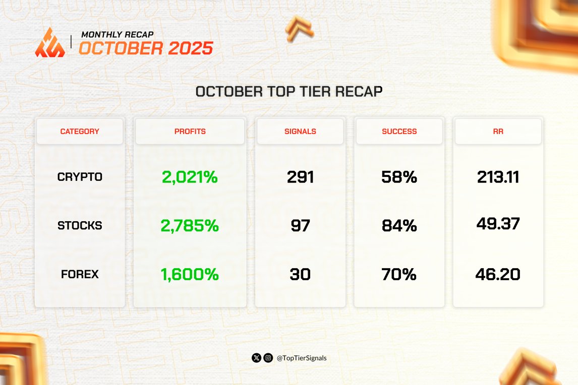 📊 October Recap is in!!

Another month locked in 
Market was wild, but we stayed focused, adapting, adjusting, and executing.

Here’s how October played out across all categories 🧵
P.S All profits are unleveraged (1x)