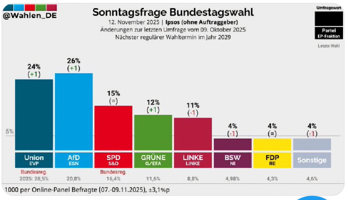 nikitheblogger's tweet image. EIL: AfD auch bei Ipsos in der neuen Umfrage zur Bundestagswahl deutlich auf Platz 1!
Stehen bald die 30% bundesweit? 💙
