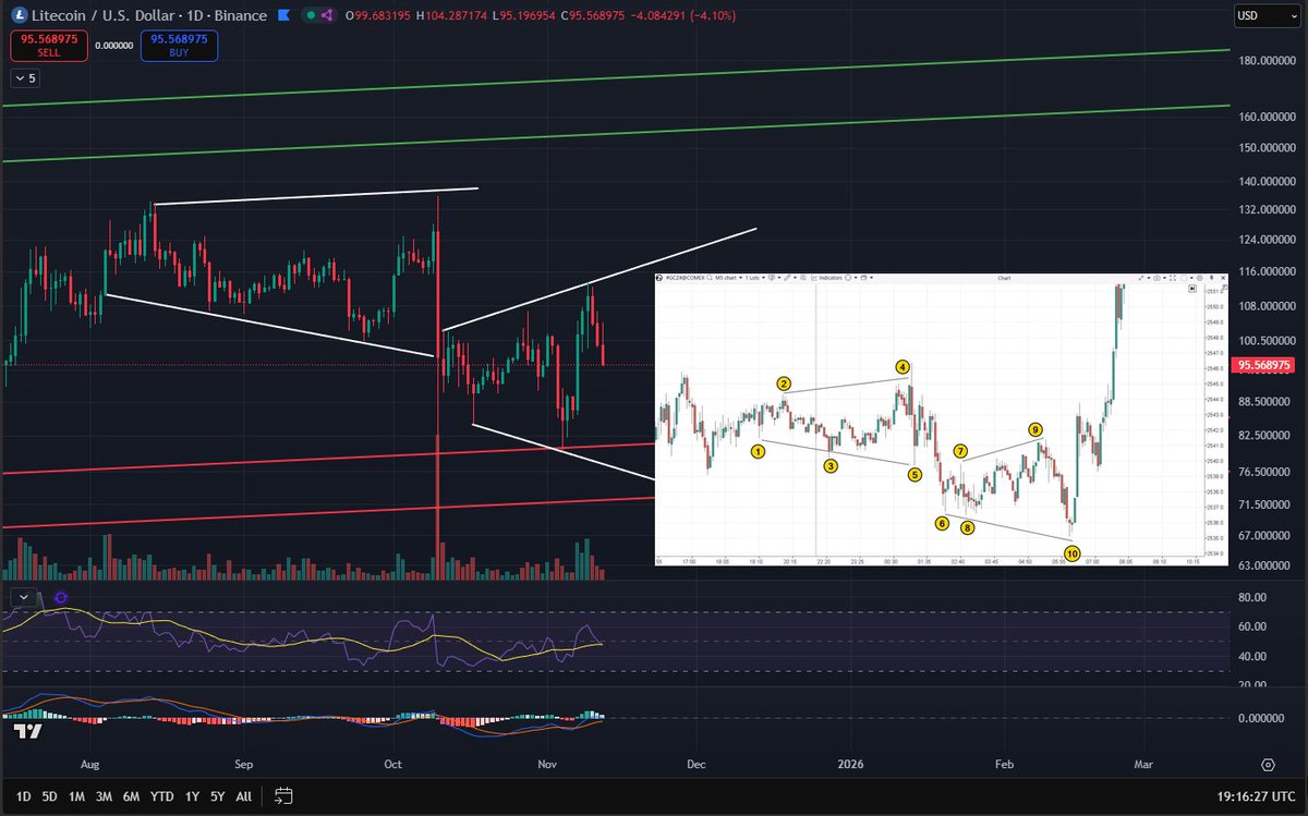 Litecoin Lion tweet media