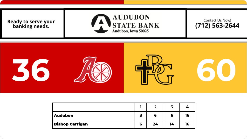 Football (Varsity) Score Posted - Class 8-Player State - Audubon Wheelers lose to Bishop Garrigan Golden Bears 60-36. gobound.com/ia/ihsaa/footb…