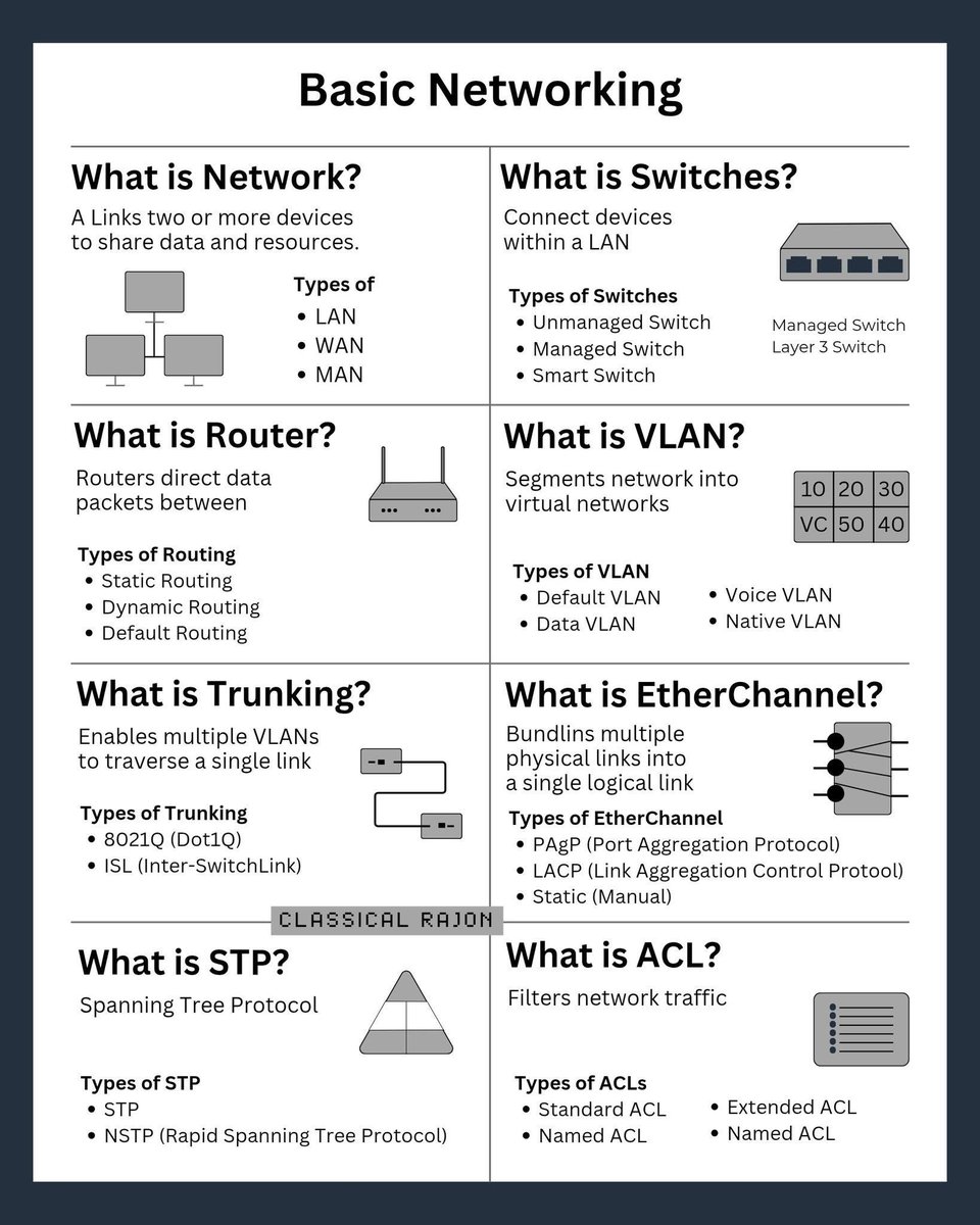 AdelDeveloperX's tweet image. الصورة دي ملخص ل الشبكات الأساسية