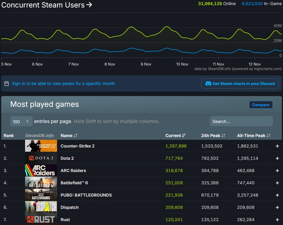 BattlefieldNET's tweet image. Wow... just back from vacation today and see that the player numbers for #Battlefield6 &amp;amp; #RedSec have completely plummeted. I&apos;m shocked! I need to read the tweets from the last 10 days to see if there&apos;s a reason for the decrease. Unbelievable!

#Battlefield | #BF2042 🔥