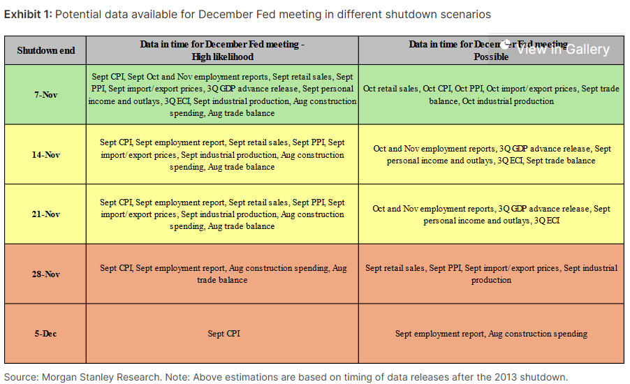 Once the government reopens economic data will finally start to be released again..

since Oct CPI + jobs data will never be released, December 5th will mark the first BLS employment report since September with a soft print a likely catalyst for renewed optimism for rate cuts