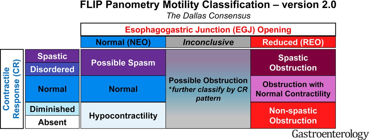 Por fin he tenido tiempo de  revisar: 🧠 Dallas Consensus 2025  EndoFLIP:
Estandariza protocolo (50–70 mL),  integra de EGJ-DI + patrón contráctil, umbral de presión 40 mmHg, y categorías como non-spastic  obstruction--&gt;Acalasia/OFUEG.  #ASENEM sciencedirect.com/science/articl…