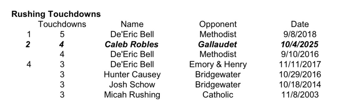 CalebRoblesQB's tweet image. All Glory To God! Blessed to be able to have made it in the record books for Guilford College Football in my Sophomore Year! #AllGlorytoGod #Blessed