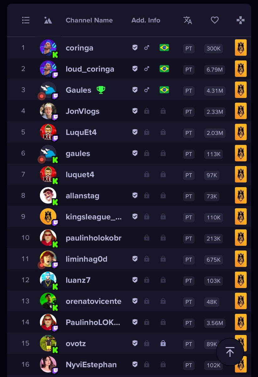 KingsTrackofc's tweet image. Eu me amarro nesses assuntos de números e engajamento. Então vou trazer uma breve análise: o maior não é quem pega mais view, é quem engaja mais. Mas se for sobre views, Stag fez 2 transmissões – sem imagens – e está entre os 10 mais assistidos (mesmo se acrescentar YouTube)