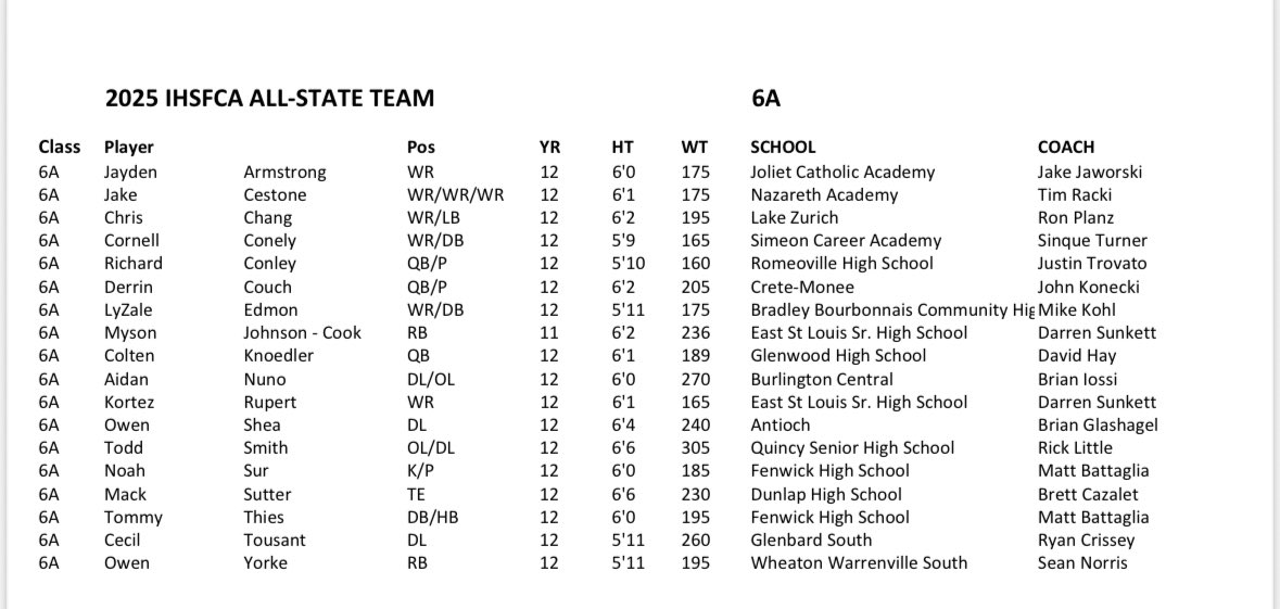 tommy_thies9's tweet photo. Honored to be named 1st Team All-State in Illinois! Thank you to my coaches and teammates for putting me in a position to be successful! More work to be done!
@FenwickFB @FenwickCoachB @EDGYTIM @michaelsobrien @mikeclarkpreps https://t.co/aEhcoxBxgQ