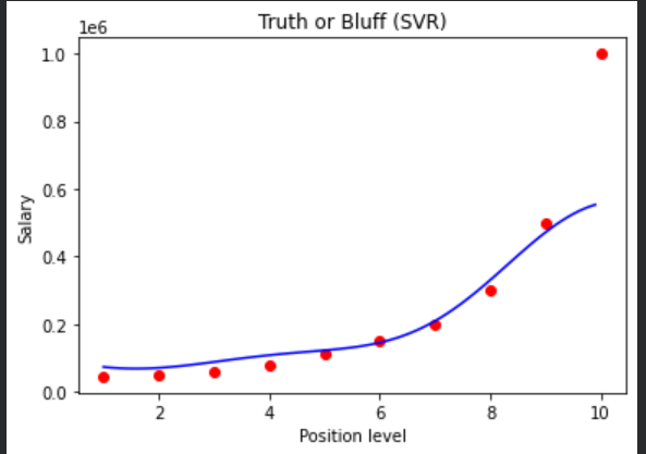 AdeyanjuFawaz1's tweet photo. 🤖 Day 7 

Today I explored Support Vector Regression (SVR) — a powerful algorithm that extends Support Vector Machines (SVM) to handle continuous data for regression tasks.
#MachineLearning #MLJourney #SupportVectorRegression #PolynomialRegression #DataScience #LearningInPublic https://t.co/oOvSH2tbPy