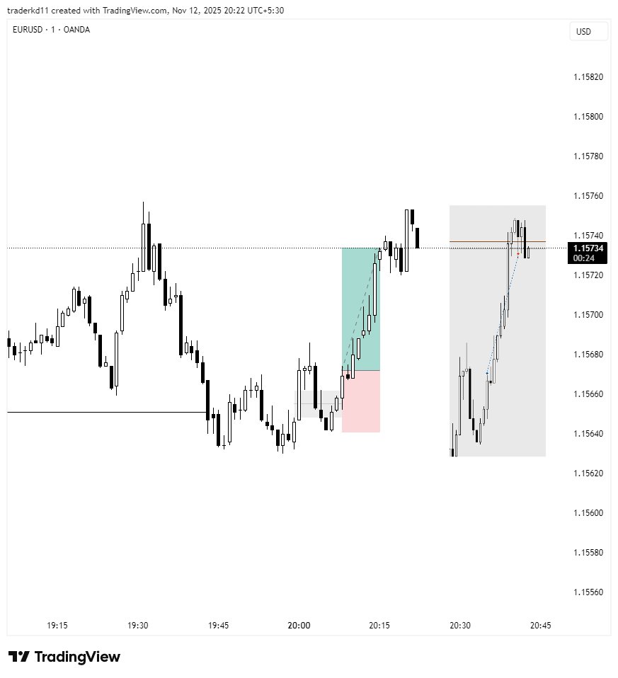 traderkd11's tweet image. EU
+2R
liq sweep and MSS

bit late should enter on FVG for better RR

#EURUSD
