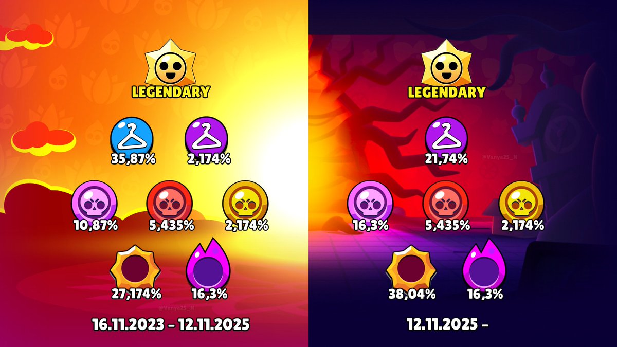 Changes to the rewards of Legendary Starr Drops (12.11.2025)

• Some clarifications:
- The rewards of Starr Drops of other rarities are completely unchanged;
- Regular Super Rare skins are now completely gone from Starr Drops, but can still be found in Big and Mega Trophy Boxes.