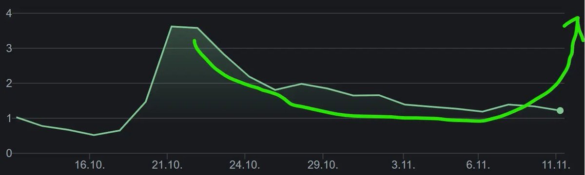 giuseppecasa's tweet image. $BYND She&apos;s about to take off