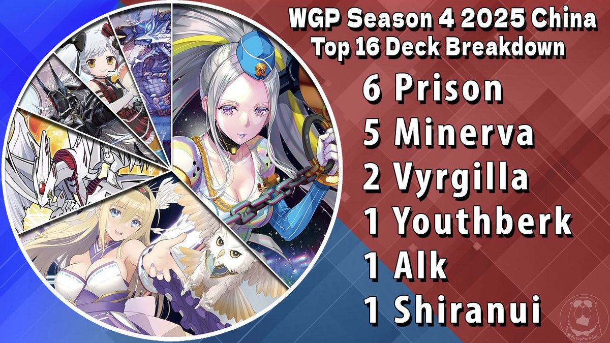 FuzzyParadox's tweet image. There was also the WGP Season 4 that happened last weekend in Guangzhou China. Here is the Top 16 deck breakdown. Congrats to all the players here! All Lists will be up on VG-Paradox later
---
以上がWGPシーズン4中国大会のトップ16の結果だ。