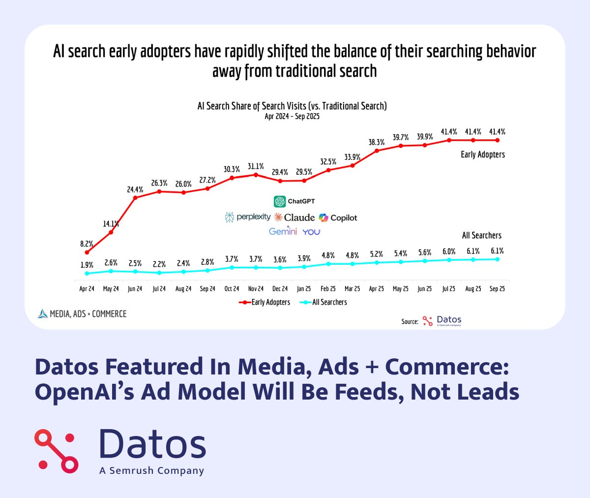 LiveDatos's tweet image. Datos data was featured in a new Media, Ads + Commerce piece on how OpenAI’s ad model may shift discovery from search to feeds. As AI reshapes digital journeys, behavioral data becomes essential.

Read more: hubs.li/Q03SN7jX0 

#AltData #AI #ClickstreamData