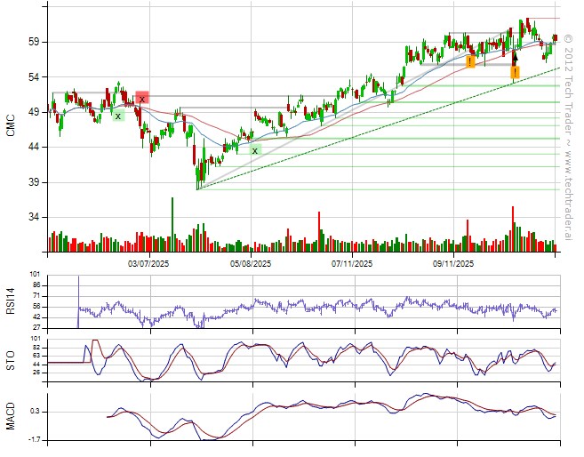 TechTraderAI's tweet image. Sold $CMC (-0.5%).
25% long by 11% short. 7% long Consumer Discretionary, 7% long Technology. techtrader.ai/wall/?date=176…