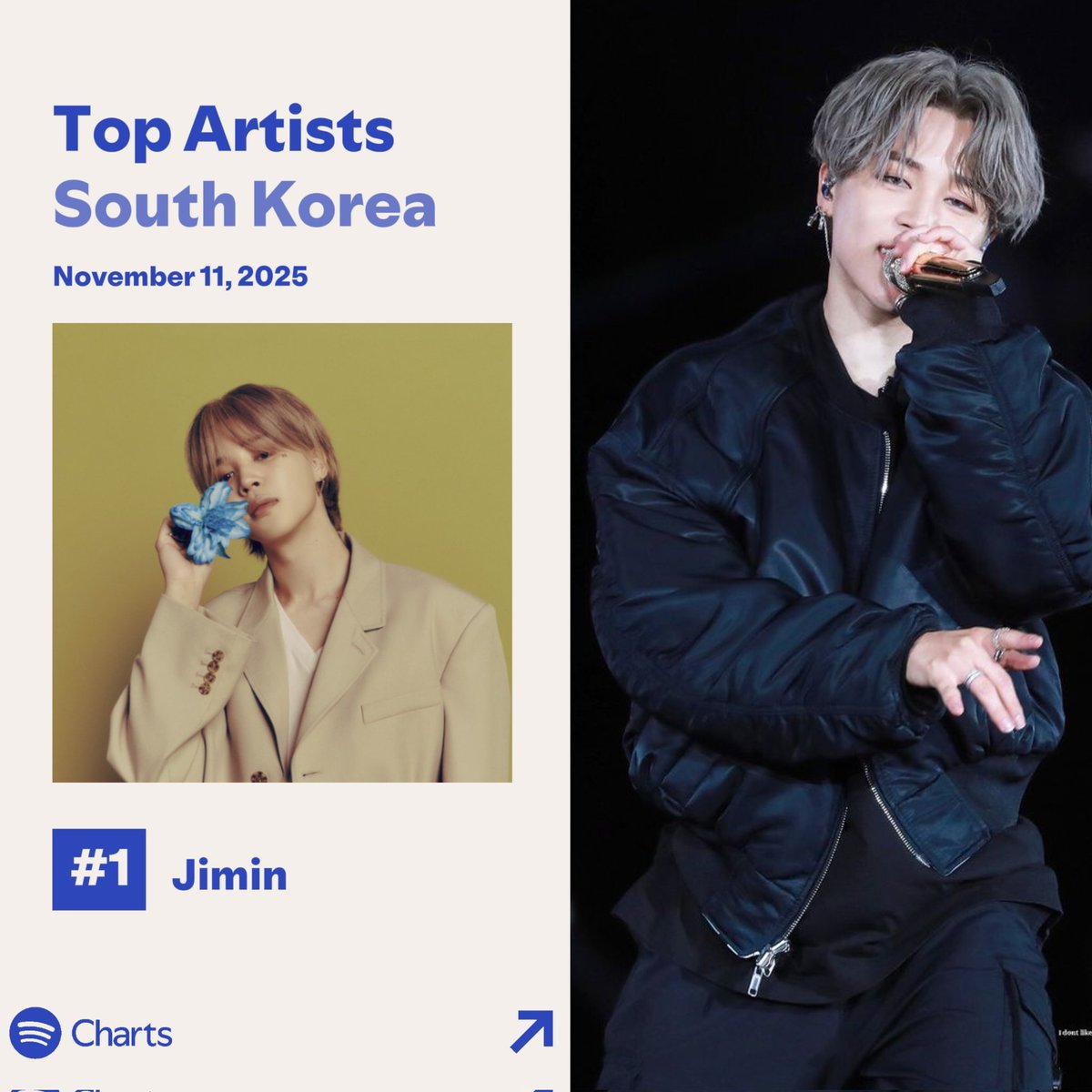 📊||Spotify Top Artists  

•Daily Top Artists Corea del Sur 🇰🇷(11/11/25)

🔹 JIMIN — #1 (=) | Día: 1193

Sigamos apoyando a Jimin!

#JIMIN #ParkJimin #지민