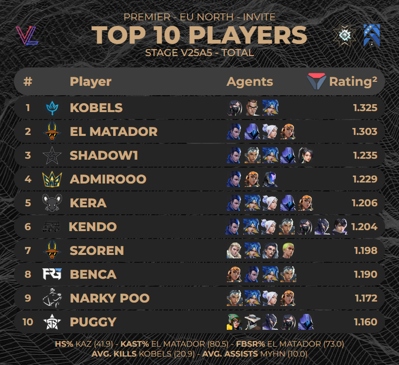 porridgestats's tweet image. TOP 10 PLAYERS OF #PREMIER EU NORTH INVITE - STAGE V25A5 TOTAL

Stats from @valolytics_gg // @porridgeorge