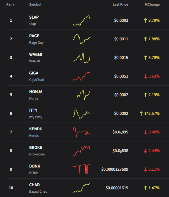 TRENDING CRYPTO TICKERS!

Our trending list is absolutely STACKED today!