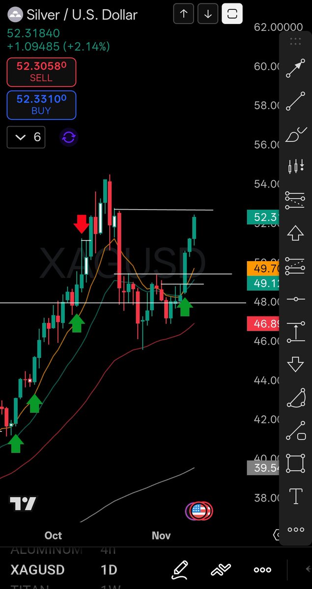 #Silver And finally I am out at 18R total. Expecting a pullback here on daily timeframe and a probable handle formation.