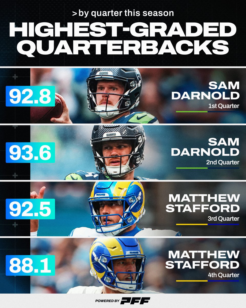 PFF's tweet image. The highest-graded QB in each quarter this season 🚀