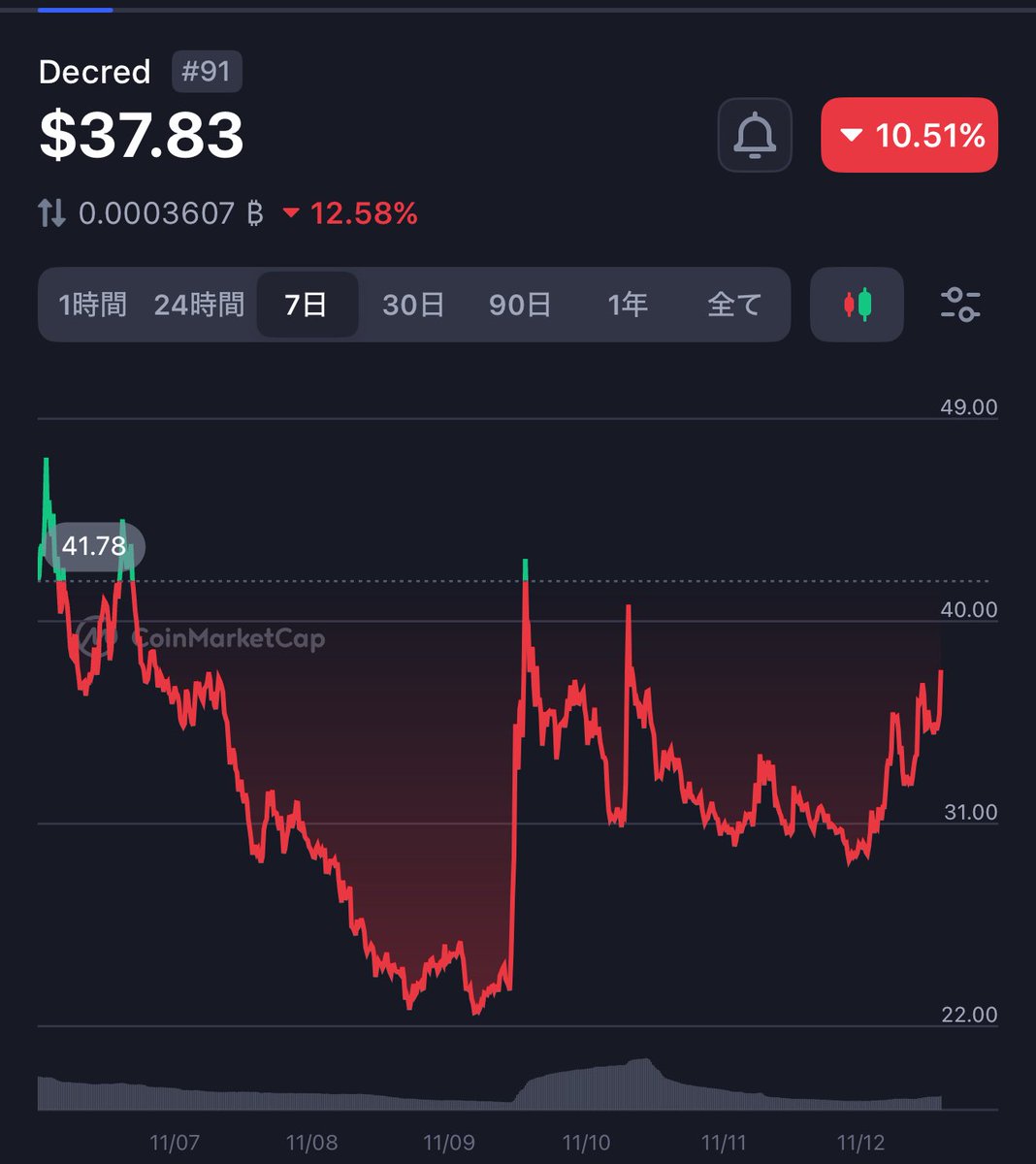 cryptomegu's tweet photo. 🪙 Decred（DCR）急騰の概要
•24時間で＋13.05%、30日で＋95.26% の上昇。
•背景にあるのは「プライバシー資産人気の高まり」「技術的ブレイクアウト」「高ステーキング率」。
•EUの匿名取引規制提案（2027年施行予定）が、逆に投資家のヘッジ需要を刺激。

📈 上昇要因の詳細

1️⃣ プライバシー資産への資金流入
•DCR、Zcash、Moneroなどが再注目。
•EU規制を見越して資金が分散。
•DCRはハイブリッドガバナンス＋匿名機能を備え、「監視回避型通貨」として買いが集中。
•取引量＋22.51%（3,040万ドル）、市場は“恐怖（Fear & Greed Index：26）”ながら反発を示唆。

🔍 注目：Zcashの匿名取引比率（30%）やEU法改正の進展が、DCR価格に影響を与える可能性。

2️⃣ 35ドル突破のテクニカル転換
•2年ぶりに重要抵抗線（35ドル）を突破。
•RSI＝52.38、MACD＝+0.64 → 強気転換を示唆。
•30日MA＝21.73ドル、200日EMA＝17.57ドル → 長期上昇トレンド確認。
•ただし回転率4.96%と市場流動性は依然低め。

🎯 目標：38〜40ドル
⚠️ リスク：35ドル割れの場合、31〜32ドルまでの調整が予想。

3️⃣ ステーキングとガバナンス
•供給の60%以上がステーキング中 → 流通量が少なく価格上昇を促進。
•分散型財務（約4,400万ドル）により開発・投票が安定。
•高ステーキング率は希少性を高めるが、市場が小さいため価格変動リスクも大きい。
•規制リスク：過去にUpbit上場廃止なども。

👀 注目：ステーキング率・資金流出入の動向。

🧭 結論：強気継続か慎重視か
•DCRの上昇は「プライバシー需要 + 技術ブレイクアウト + 流通制限」が重なった結果。
•強気の材料が多い一方で、
　➡️ 流動性の薄さ
　➡️ EU規制リスク
　➡️ 利益確定売り
には注意が必要。

📊 焦点：35ドルを維持できるかどうか。
　維持できれば40ドル超えの可能性、割れれば短期調整局面へ。