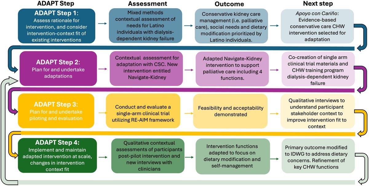 ISNkidneycare's tweet image. We’re delighted to share the simultaneous publication of the NAVIGATE-Kidney RCT, featured in the Late-Breaking Clinical Trials session at #KidneyWk and published in @KIReports.

This important study advances understanding and improves outcomes for Latino patients on
