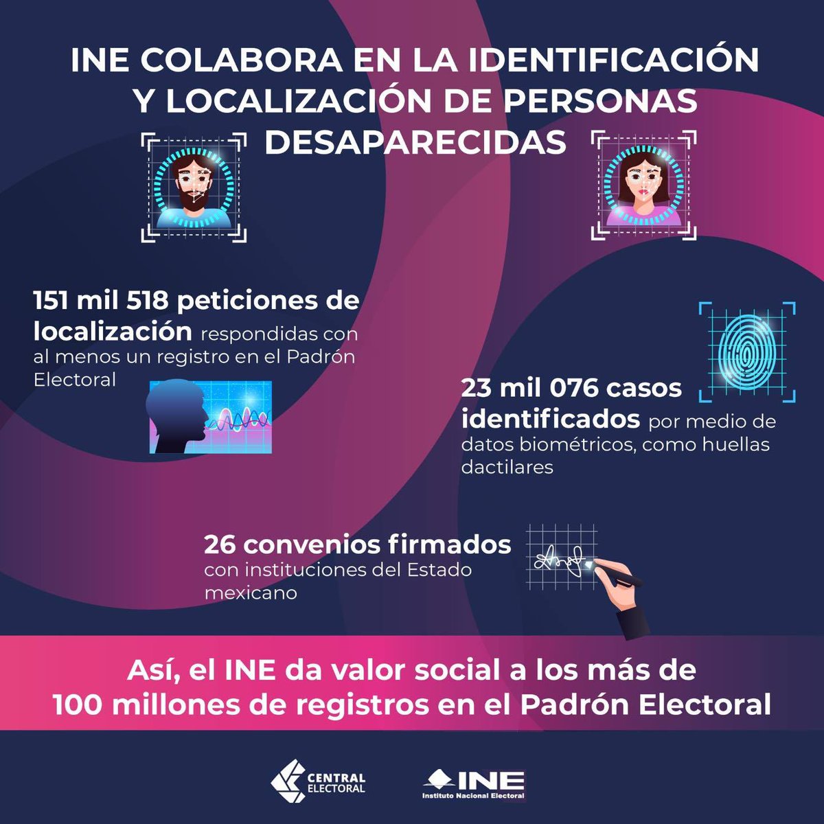 🔍 El INE trabaja con la Comisión Nacional de @Búsqueda_MX, comisiones locales de búsqueda; así como con la FGR y fiscalías estatales para la identificación y localización de personas utilizando la información contenida en el Padrón Electoral. Mira esto