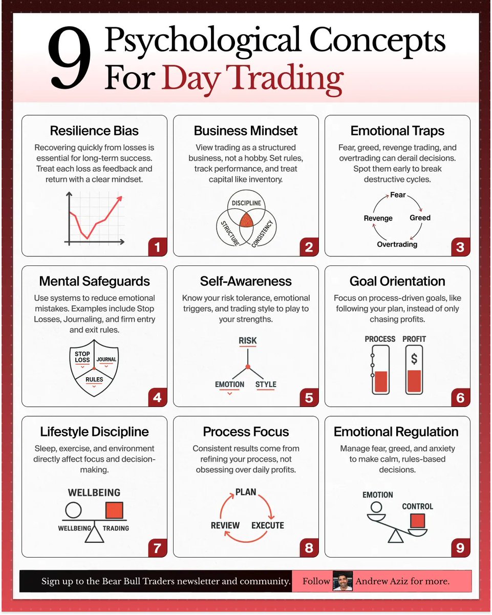 BearBullTraders's tweet photo. 9 psychological concepts every trader must know. https://t.co/aJ64h8HMEa