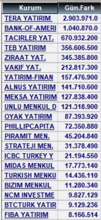 12 Kasım alan satanlar ve para giriş çıkışları

#xu100 #garan #tera #sasa #kozal #eregl #cante #ulker #tehol #pekgy #asels #ieyho #gubrf