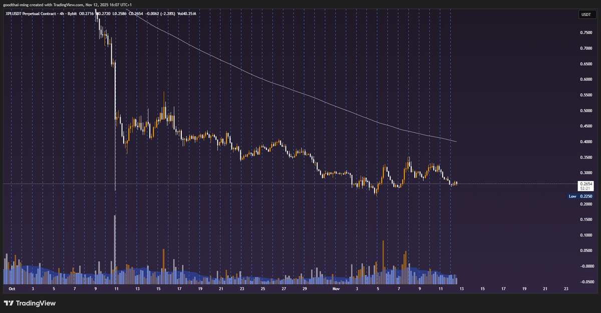 IvanXBT's tweet photo. If $XPL can push up here from 0.265, 0.225 will most likely stand as the bottom. https://t.co/c4Vci5hfLT